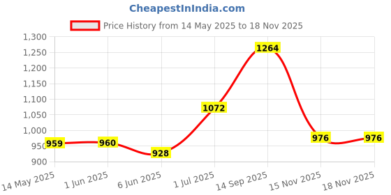 firstcry.com Babyhug Woven Full Sleeves Kurta Pyjama Set with Solid Waistcoat - Aqua Yellow babyhug Price History Graph from 14 May 2025 to 15 Nov 2025