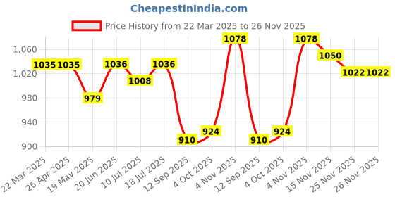 firstcry.com Babyhug Woven Full Sleeves Kurta Pyjama Set With Stripes - Coral babyhug Price History Graph from 22 Mar 2025 to 26 Nov 2025