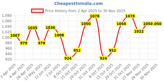 firstcry.com Babyhug Woven Full Sleeves Kurta Pyjama Set With Stripes - Coral babyhug Price History Graph from 2 Apr 2025 to 28 Nov 2025