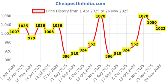 firstcry.com Babyhug Woven Full Sleeves Kurta Pyjama Set With Stripes - Coral babyhug Price History Graph from 1 Apr 2025 to 26 Nov 2025