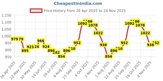 firstcry.com Babyhug Woven Full Sleeves Kurta Pyjama Set with Stripes - Red babyhug Price History Graph from 26 Apr 2025 to 24 Nov 2025