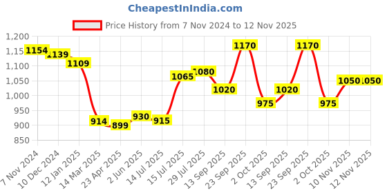 firstcry.com Babyhug Woven Full Sleeves Kurta Pyjama Set with Umbrella Embroidery - Navy Blue babyhug Price History Graph from 7 Nov 2024 to 10 Nov 2025