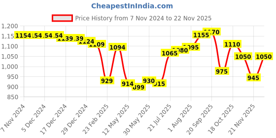 firstcry.com Babyhug Woven Full Sleeves Kurta Pyjama Set with Umbrella Embroidery - Navy Blue babyhug Price History Graph from 7 Nov 2024 to 22 Nov 2025