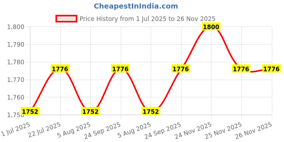 firstcry.com Babyhug Woven Full Sleeves Kurti Palazzo & Dupatta Set With Sequin Embriodery - Pink babyhug Price History Graph from 1 Jul 2025 to 26 Nov 2025