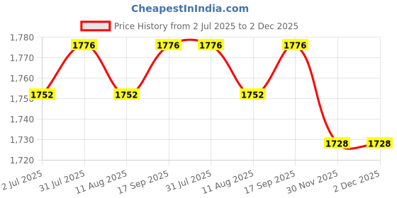 firstcry.com Babyhug Woven Full Sleeves Kurti Palazzo & Dupatta Set With Sequin Embriodery - Pink babyhug Price History Graph from 2 Jul 2025 to 1 Dec 2025