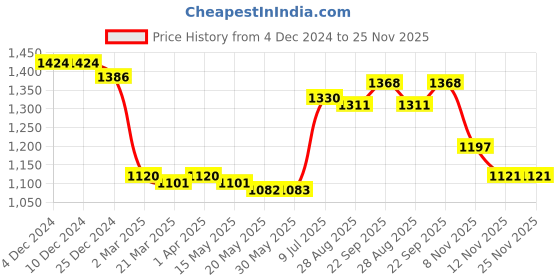 firstcry.com Babyhug Woven Full Sleeves Kurts Pyjama Set with Embellished Jacket - Dark Red babyhug Price History Graph from 4 Dec 2024 to 25 Nov 2025
