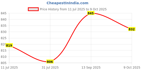 firstcry.com Babyhug Woven Full Sleeves Leheriya Kurta Dhoti Set With Foil Print - Red & White babyhug Price History Graph from 11 Jul 2025 to 9 Oct 2025