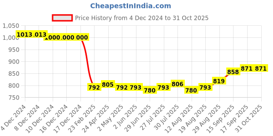 firstcry.com Babyhug Woven Full Sleeves Mandarin Collar Floral Cambric Printed Kurta Dhoti Set - Green babyhug Price History Graph from 4 Dec 2024 to 30 Oct 2025