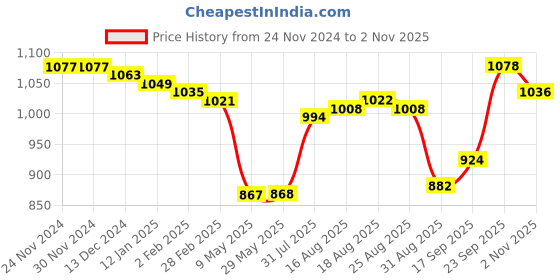 firstcry.com Babyhug Woven Full Sleeves Mandarin Collar Foil Printed Kurta Dhoti Set - Navy Blue babyhug Price History Graph from 24 Nov 2024 to 2 Nov 2025
