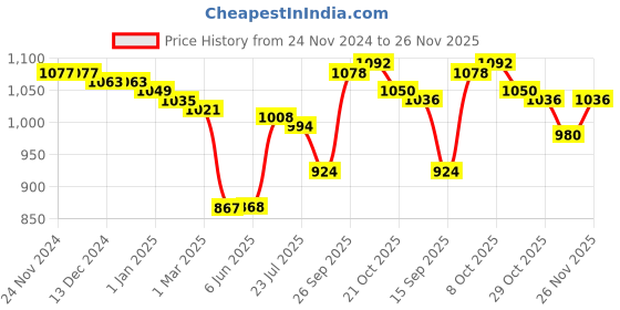 firstcry.com Babyhug Woven Full Sleeves Mandarin Collar Foil Printed Kurta Dhoti Set - Navy Blue babyhug Price History Graph from 24 Nov 2024 to 26 Nov 2025