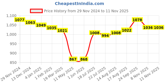 firstcry.com Babyhug Woven Full Sleeves Mandarin Collar Foil Printed Kurta Dhoti Set - Navy Blue babyhug Price History Graph from 29 Nov 2024 to 10 Nov 2025