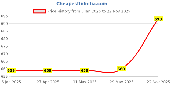 firstcry.com Babyhug Woven Full Sleeves Mandarin Collar Kurta & Pajama Set with Tie Dye Print - Red & White babyhug Price History Graph from 6 Jan 2025 to 22 Nov 2025