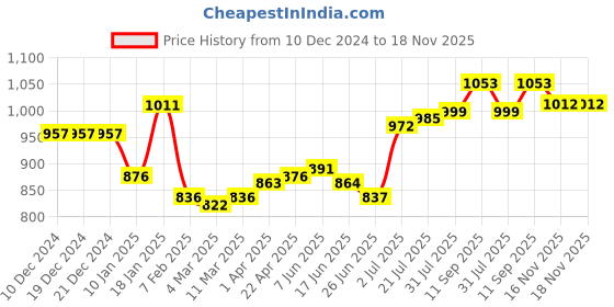 firstcry.com Babyhug Woven Full Sleeves Mandarin Collared Floral Foil Printed Kurta Pyjama Set - Navy Blue babyhug Price History Graph from 10 Dec 2024 to 18 Nov 2025