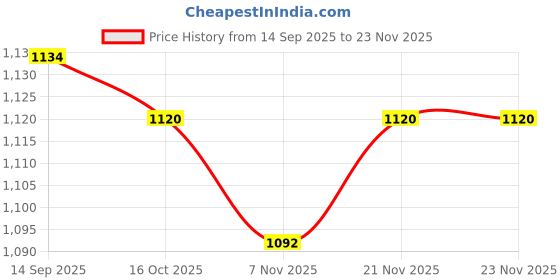 firstcry.com Babyhug Woven Full Sleeves Mandarin Collared Kurta & Dhoti Set With Foil Print - Green babyhug Price History Graph from 14 Sep 2025 to 23 Nov 2025
