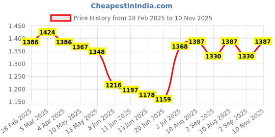 firstcry.com Babyhug Woven Full Sleeves Mirror Embellished Kurta Pyjama Set with Cheveron Print - Pink & Yellow babyhug Price History Graph from 28 Feb 2025 to 10 Nov 2025