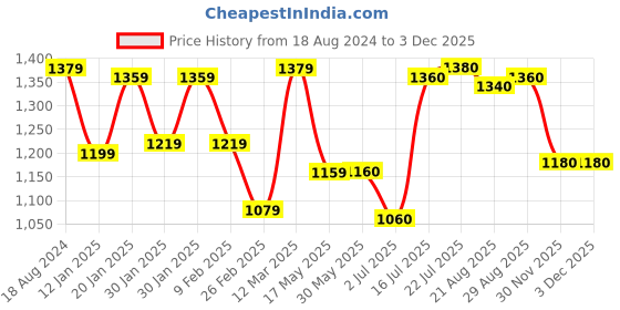 firstcry.com Babyhug Woven Full Sleeves Mirror Embroidered Kurta & Pyjama Set - Yellow babyhug Price History Graph from 18 Aug 2024 to 2 Dec 2025
