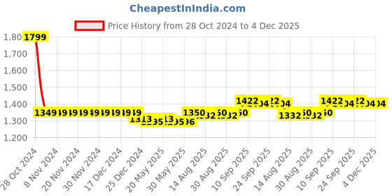 firstcry.com Babyhug Woven Full Sleeves Mirror Embroidered Kurta Pyjama Set - Blue babyhug Price History Graph from 28 Oct 2024 to 4 Dec 2025