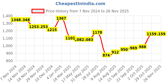 firstcry.com Babyhug Woven Full Sleeves Mirror Embroidered Kurta Pyjama Set with Sequins - Aqua babyhug Price History Graph from 7 Nov 2024 to 25 Nov 2025