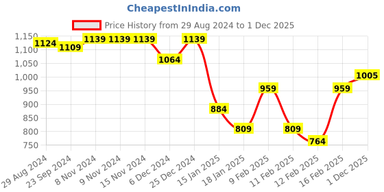 firstcry.com Babyhug Woven Full Sleeves Ombre Hoodie - Multicolor babyhug Price History Graph from 29 Aug 2024 to 1 Dec 2025