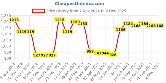 firstcry.com Babyhug Woven Full Sleeves Padded Hooded Coat with Quilted Design & Star Patch Detailing - Light Green babyhug Price History Graph from 7 Nov 2024 to 2 Dec 2025