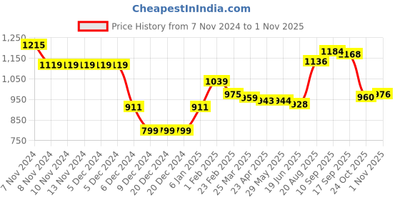 firstcry.com Babyhug Woven Full Sleeves Padded Hooded Coat with Quilted Design & Star Patch Detailing - Mauve babyhug Price History Graph from 7 Nov 2024 to 1 Nov 2025