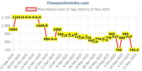 firstcry.com Babyhug Woven Full Sleeves Padded Hooded Jacket With Abstract Design - Multicolour babyhug Price History Graph from 27 Sep 2024 to 23 Nov 2025