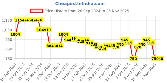 firstcry.com Babyhug Woven Full Sleeves Padded Hooded Jacket With Abstract Design - Multicolour babyhug Price History Graph from 26 Sep 2024 to 23 Nov 2025
