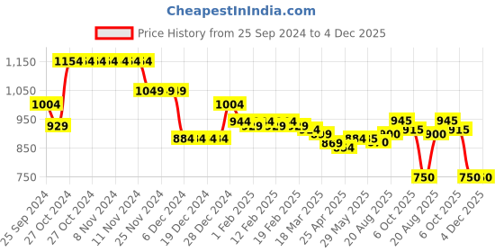firstcry.com Babyhug Woven Full Sleeves Padded Hooded Jacket With Abstract Design - Multicolour babyhug Price History Graph from 25 Sep 2024 to 4 Dec 2025