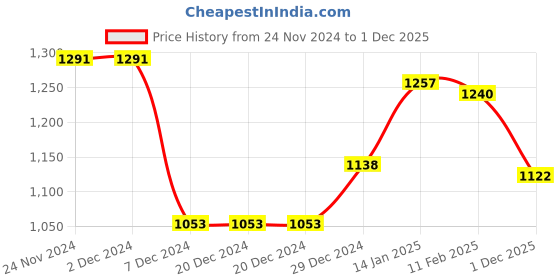 firstcry.com Babyhug Woven Full Sleeves Padded Hooded Jacket With Bow Applique & Shimmer - Red babyhug Price History Graph from 24 Nov 2024 to 1 Dec 2025