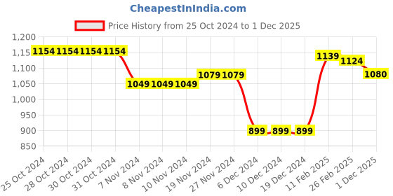 firstcry.com Babyhug Woven Full Sleeves Padded Hooded Jacket With Butterfly Print - Yellow babyhug Price History Graph from 25 Oct 2024 to 1 Dec 2025