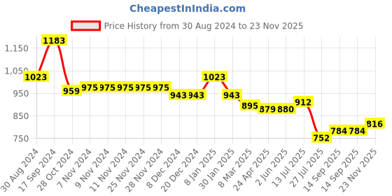 firstcry.com Babyhug Woven Full Sleeves Padded Hooded Jacket with Car Print - Navy Blue babyhug Price History Graph from 30 Aug 2024 to 23 Nov 2025