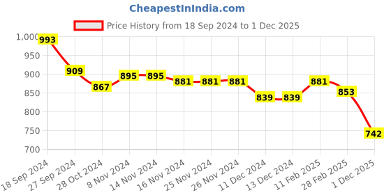 firstcry.com Babyhug Woven Full Sleeves Padded Hooded Jacket With Colour Block Design & Patch Detailing - Navy Blue & Green babyhug Price History Graph from 18 Sep 2024 to 1 Dec 2025