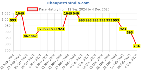 firstcry.com Babyhug Woven Full Sleeves Padded Hooded Jacket With Colour Block Design & Patch Detailing - Pink & Navy Blue babyhug Price History Graph from 12 Sep 2024 to 4 Dec 2025