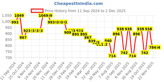 firstcry.com Babyhug Woven Full Sleeves Padded Hooded Jacket With Colour Block Design & Patch Detailing - Pink & Navy Blue babyhug Price History Graph from 11 Sep 2024 to 2 Dec 2025