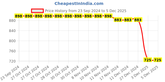 firstcry.com Babyhug Woven Full Sleeves Padded Hooded Jacket With Colour Block Design & Text Detailing - Limegreen babyhug Price History Graph from 23 Sep 2024 to 5 Dec 2025