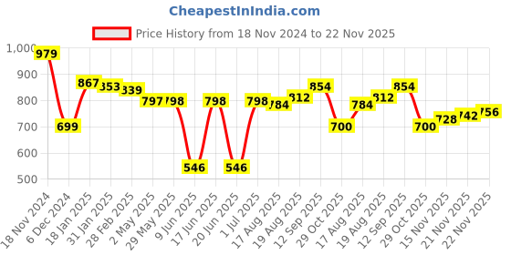 firstcry.com Babyhug Woven Full Sleeves Padded Hooded Jacket with Colour Block Design - Blue & Red babyhug Price History Graph from 18 Nov 2024 to 22 Nov 2025