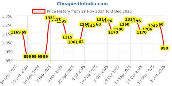 firstcry.com Babyhug Woven Full Sleeves Padded Hooded Jacket with Crown Patch Applique - Red babyhug Price History Graph from 19 Nov 2024 to 3 Dec 2025