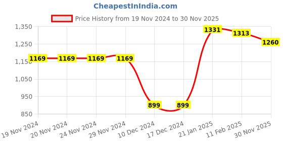 firstcry.com Babyhug Woven Full Sleeves Padded Hooded Jacket with Crown Patch Applique - Red babyhug Price History Graph from 19 Nov 2024 to 30 Nov 2025