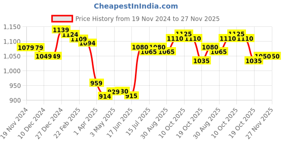 firstcry.com Babyhug Woven Full Sleeves Padded Hooded Jacket with Cut & Sew Design & Patch Detailing - Red & White babyhug Price History Graph from 19 Nov 2024 to 27 Nov 2025