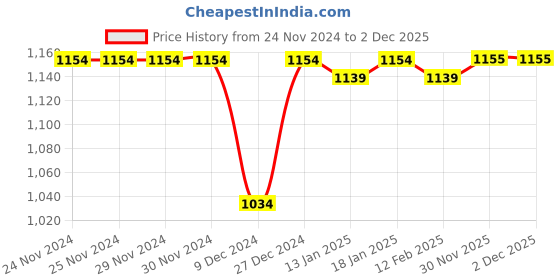 firstcry.com Babyhug Woven Full Sleeves Padded Hooded Jacket with Cut & Sew Design & Patch Detailing - Red White & Navy Blue babyhug Price History Graph from 24 Nov 2024 to 1 Dec 2025