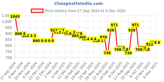 firstcry.com Babyhug Woven Full Sleeves Padded Hooded Jacket With Cut & Sew Design & Text Detailing - Teal Blue babyhug Price History Graph from 27 Sep 2024 to 5 Dec 2025