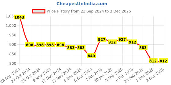 firstcry.com Babyhug Woven Full Sleeves Padded Hooded Jacket With Cut & Sew Design & Text Detailing - Teal Blue babyhug Price History Graph from 23 Sep 2024 to 2 Dec 2025