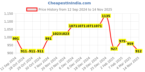 firstcry.com Babyhug Woven Full Sleeves Padded Hooded Jacket With Dino Print- Multicolor babyhug Price History Graph from 12 Sep 2024 to 14 Nov 2025