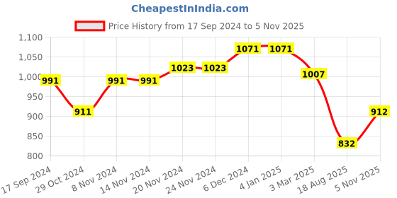 firstcry.com Babyhug Woven Full Sleeves Padded Hooded Jacket With Dino Print- Multicolor babyhug Price History Graph from 17 Sep 2024 to 5 Nov 2025