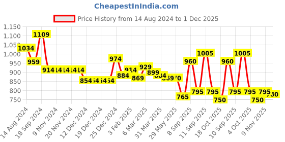 firstcry.com Babyhug Woven Full Sleeves Padded Hooded Jacket with Dino Print - Navy Blue babyhug Price History Graph from 14 Aug 2024 to 1 Dec 2025