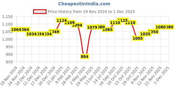 firstcry.com Babyhug Woven Full Sleeves Padded Hooded Jacket with Elephant Print - Blue babyhug Price History Graph from 19 Nov 2024 to 29 Nov 2025