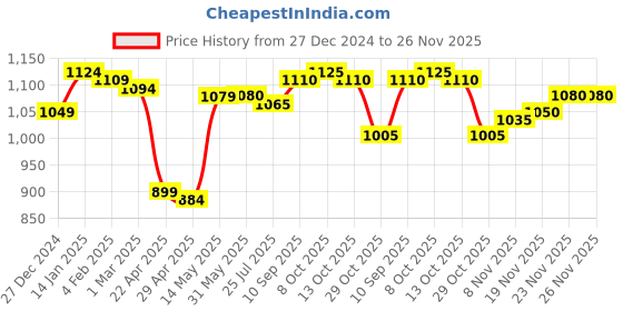 firstcry.com Babyhug Woven Full Sleeves Padded Hooded Jacket with Elephant Print - Blue babyhug Price History Graph from 27 Dec 2024 to 26 Nov 2025