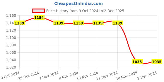firstcry.com Babyhug Woven Full Sleeves Padded Hooded Jacket With Floral Print & Bow Applique - Black babyhug Price History Graph from 9 Oct 2024 to 2 Dec 2025