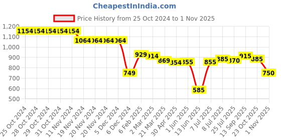 firstcry.com Babyhug Woven Full Sleeves Padded Hooded Jacket With Floral Print - Navy Blue babyhug Price History Graph from 25 Oct 2024 to 1 Nov 2025