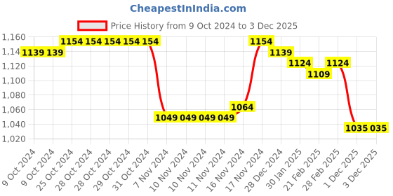 firstcry.com Babyhug Woven Full Sleeves Padded Hooded Jacket With Floral Print - Pink babyhug Price History Graph from 9 Oct 2024 to 3 Dec 2025